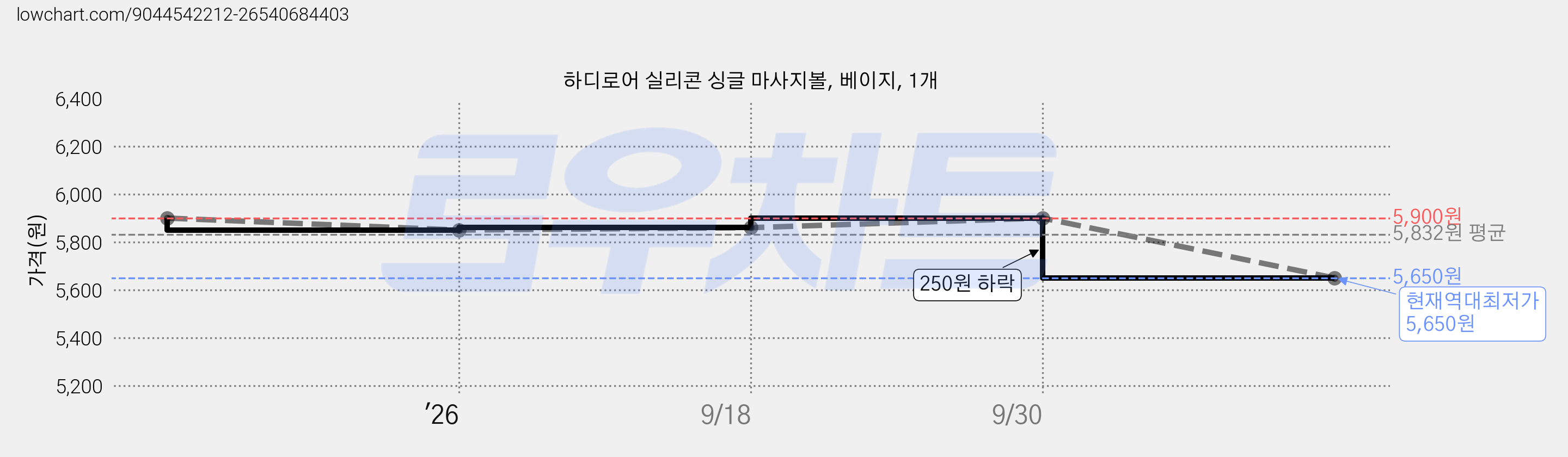 하디로어 실리콘 싱글 마사지볼, 베이지, 1개 가격 변동 차트, 현재가 5,650원, 역대최저가