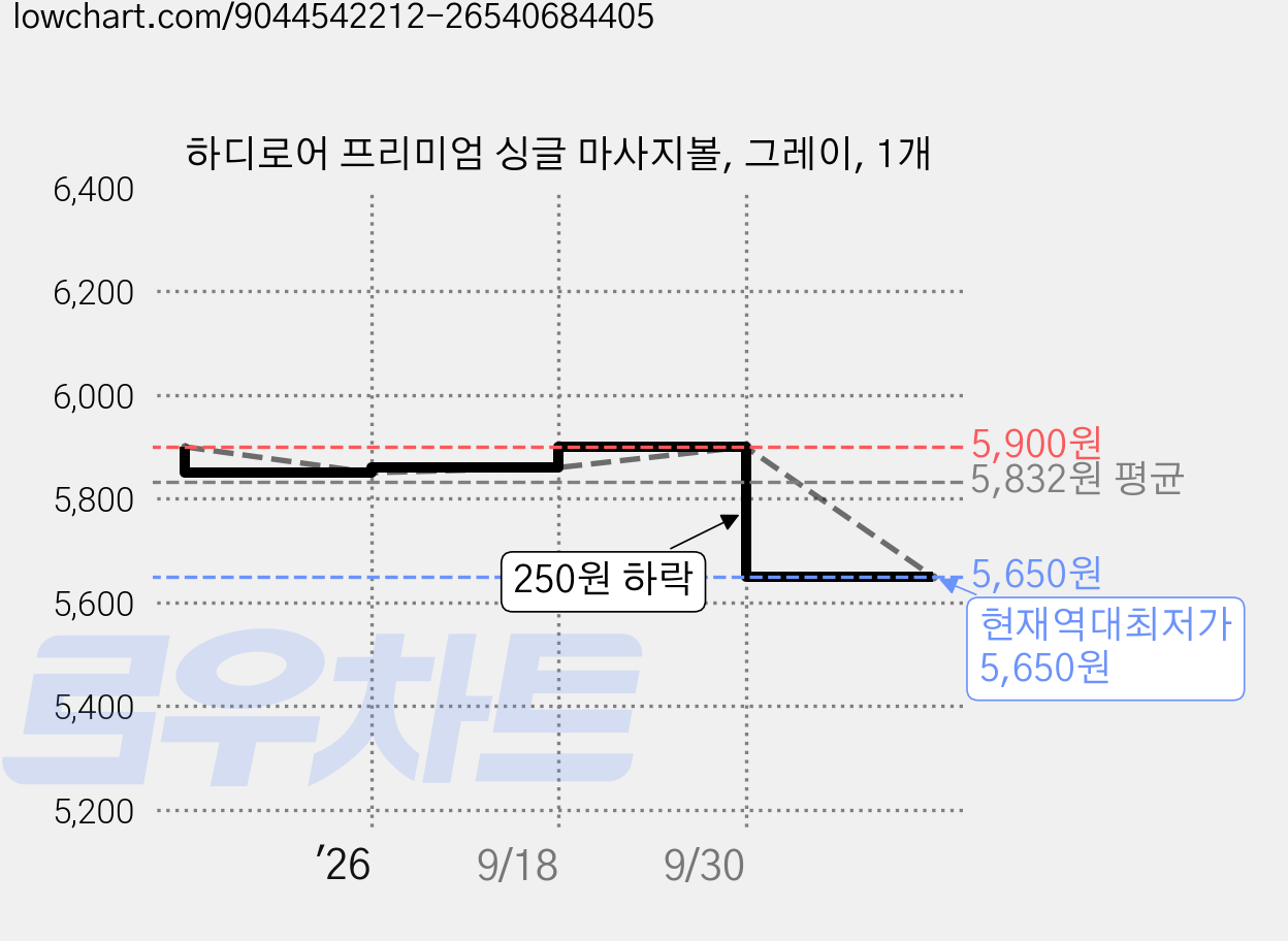 하디로어 프리미엄 싱글 마사지볼, 그레이, 1개 가격 변동 차트, 현재가 5,650원, 역대최저가