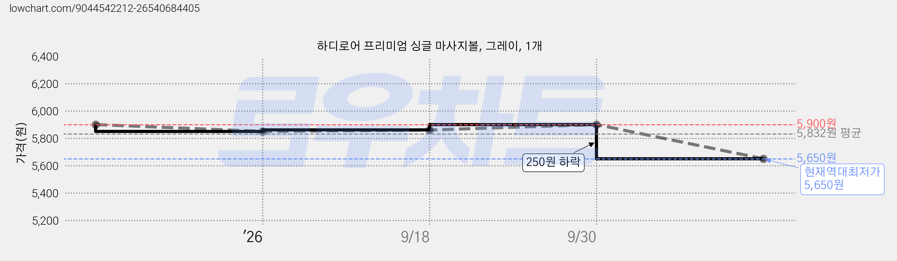 하디로어 프리미엄 싱글 마사지볼, 그레이, 1개 가격 변동 차트, 현재가 5,650원, 역대최저가