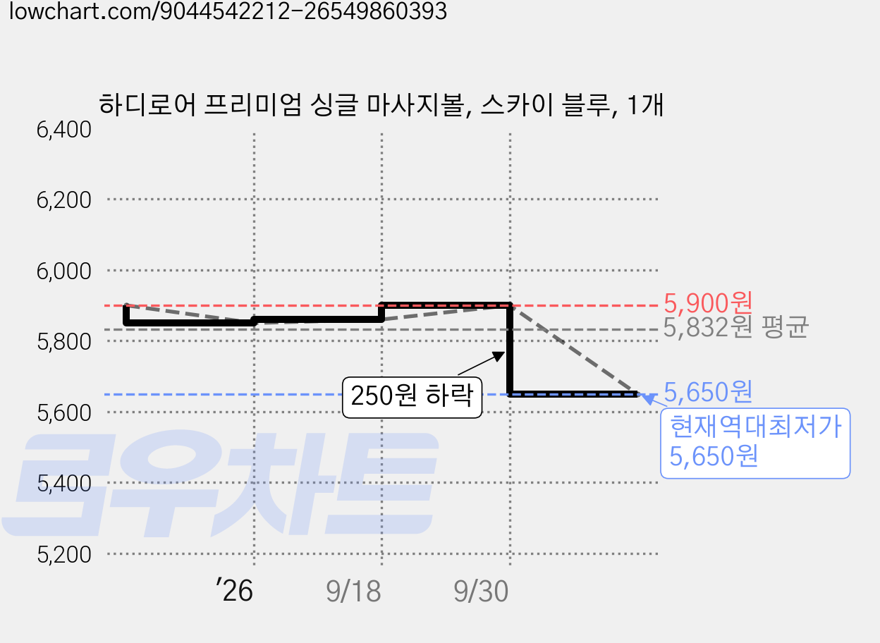 하디로어 프리미엄 싱글 마사지볼, 스카이 블루, 1개 가격 변동 차트, 현재가 5,650원, 역대최저가