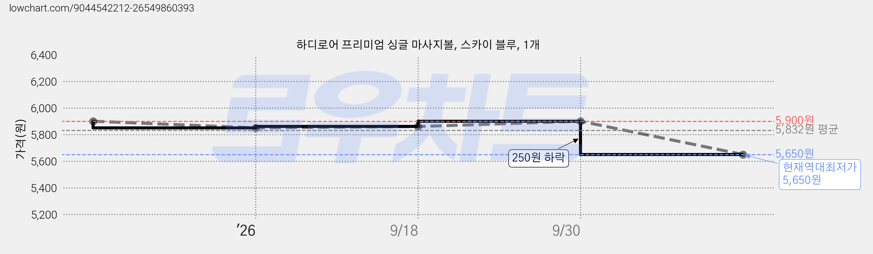 하디로어 프리미엄 싱글 마사지볼, 스카이 블루, 1개 가격 변동 차트, 현재가 5,650원, 역대최저가