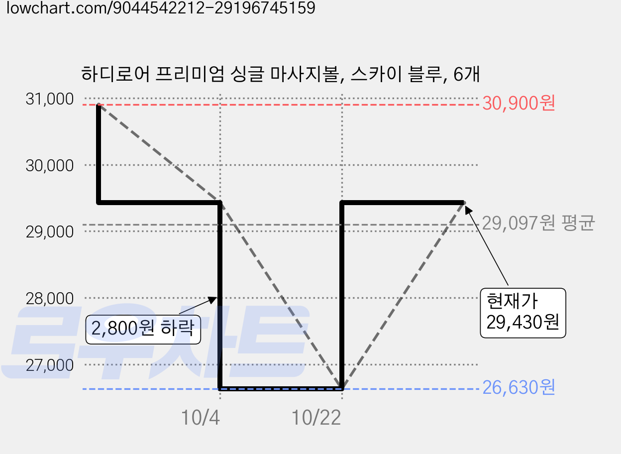 하디로어 프리미엄 싱글 마사지볼, 스카이 블루, 6개 가격 변동 차트, 현재가 29,430원, 관측 최저가 26,630원