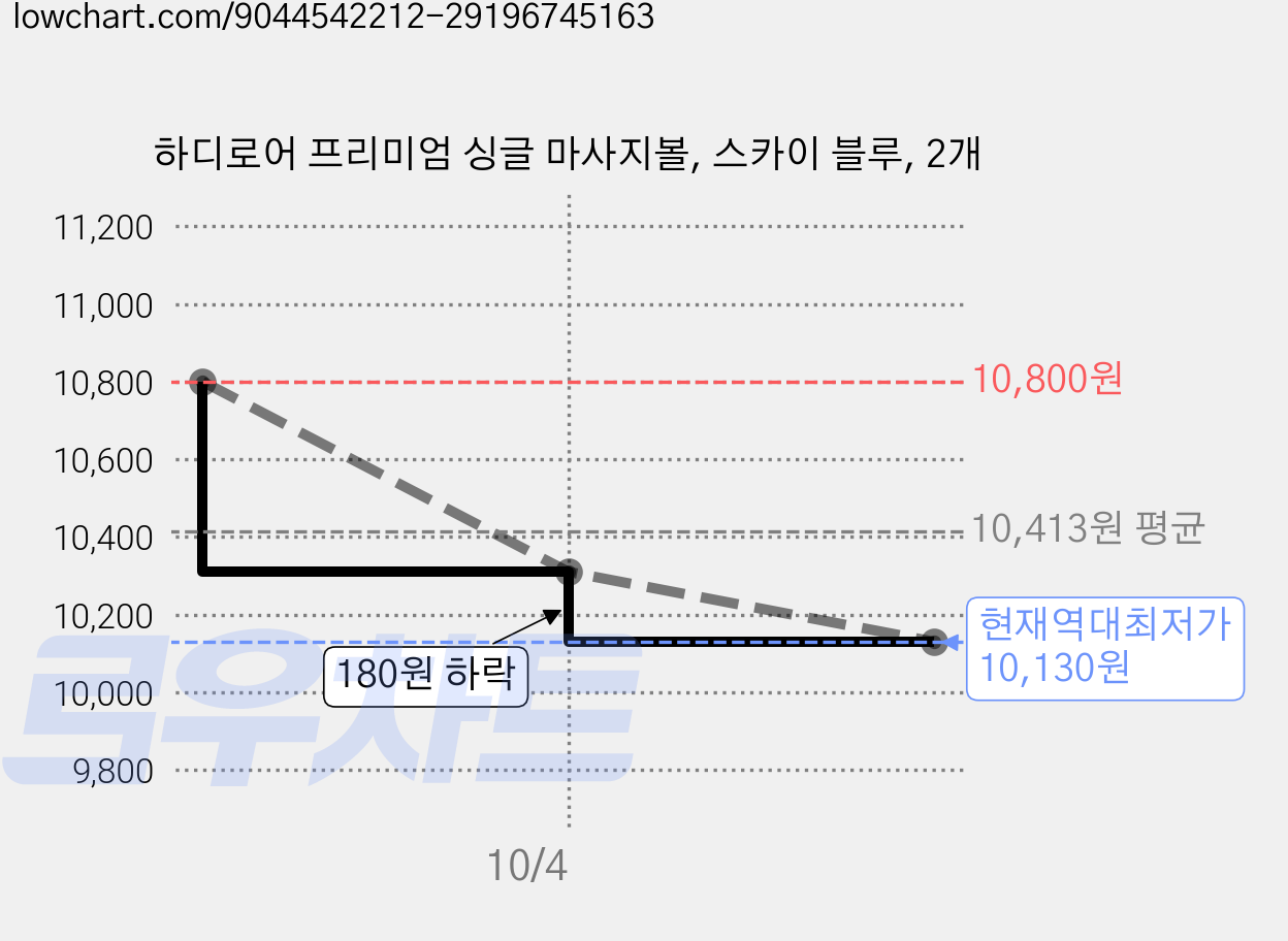 하디로어 프리미엄 싱글 마사지볼, 스카이 블루, 2개 가격 변동 차트, 현재가 10,130원, 역대최저가