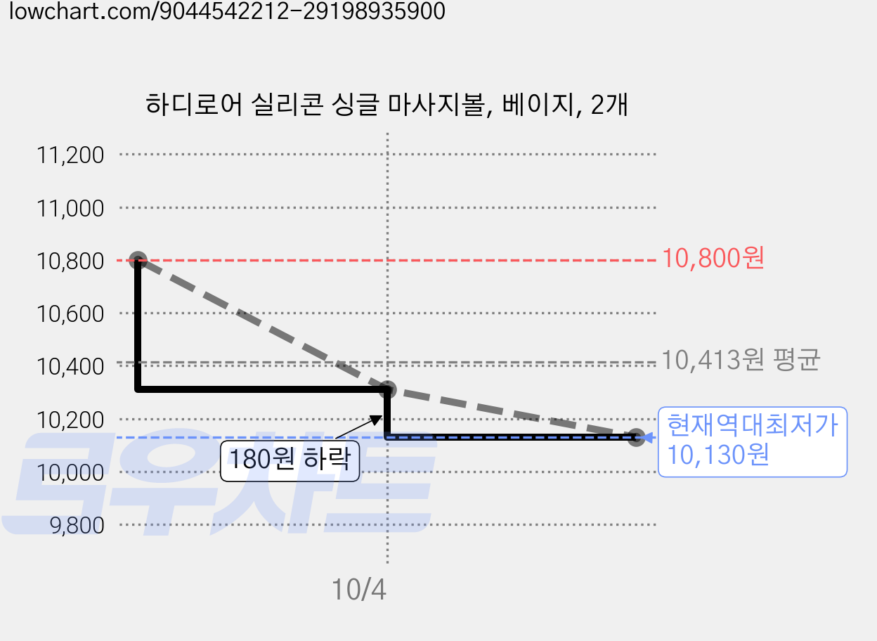 하디로어 실리콘 싱글 마사지볼, 베이지, 2개 가격 변동 차트, 현재가 10,130원, 역대최저가
