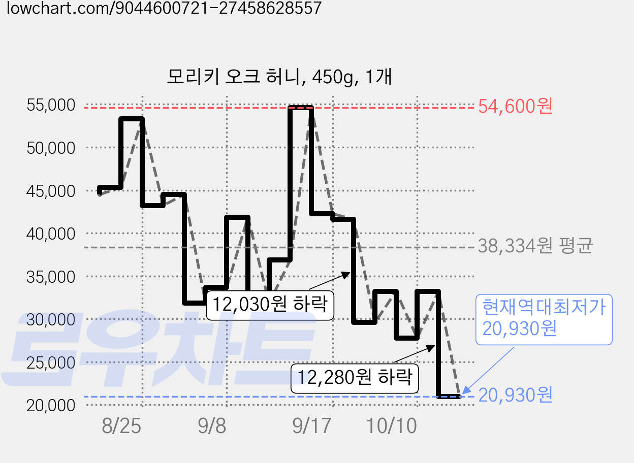 모리키 오크 허니, 450g, 1개 가격 변동 차트, 현재가 20,930원, 역대최저가