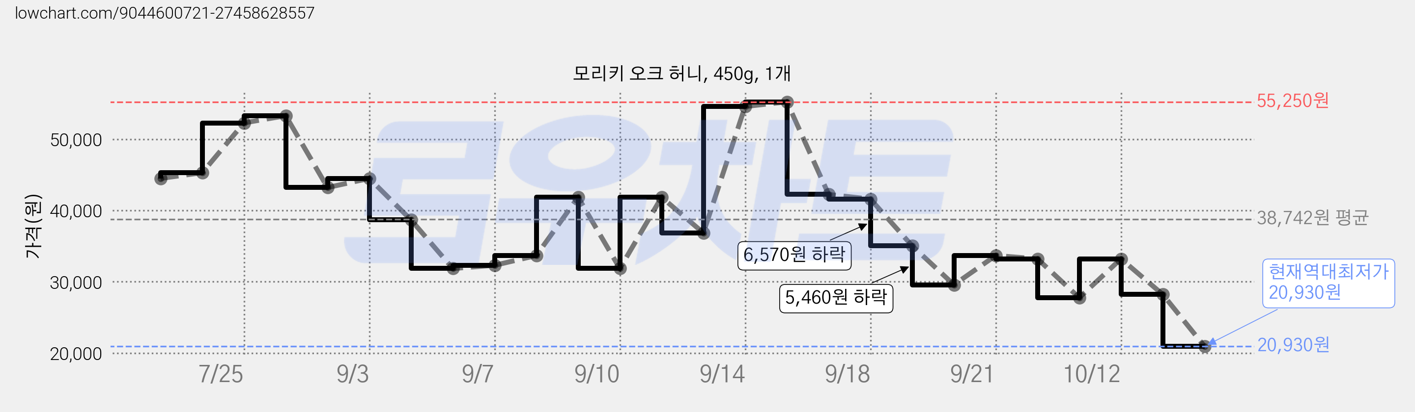 모리키 오크 허니, 450g, 1개 가격 변동 차트, 현재가 20,930원, 역대최저가