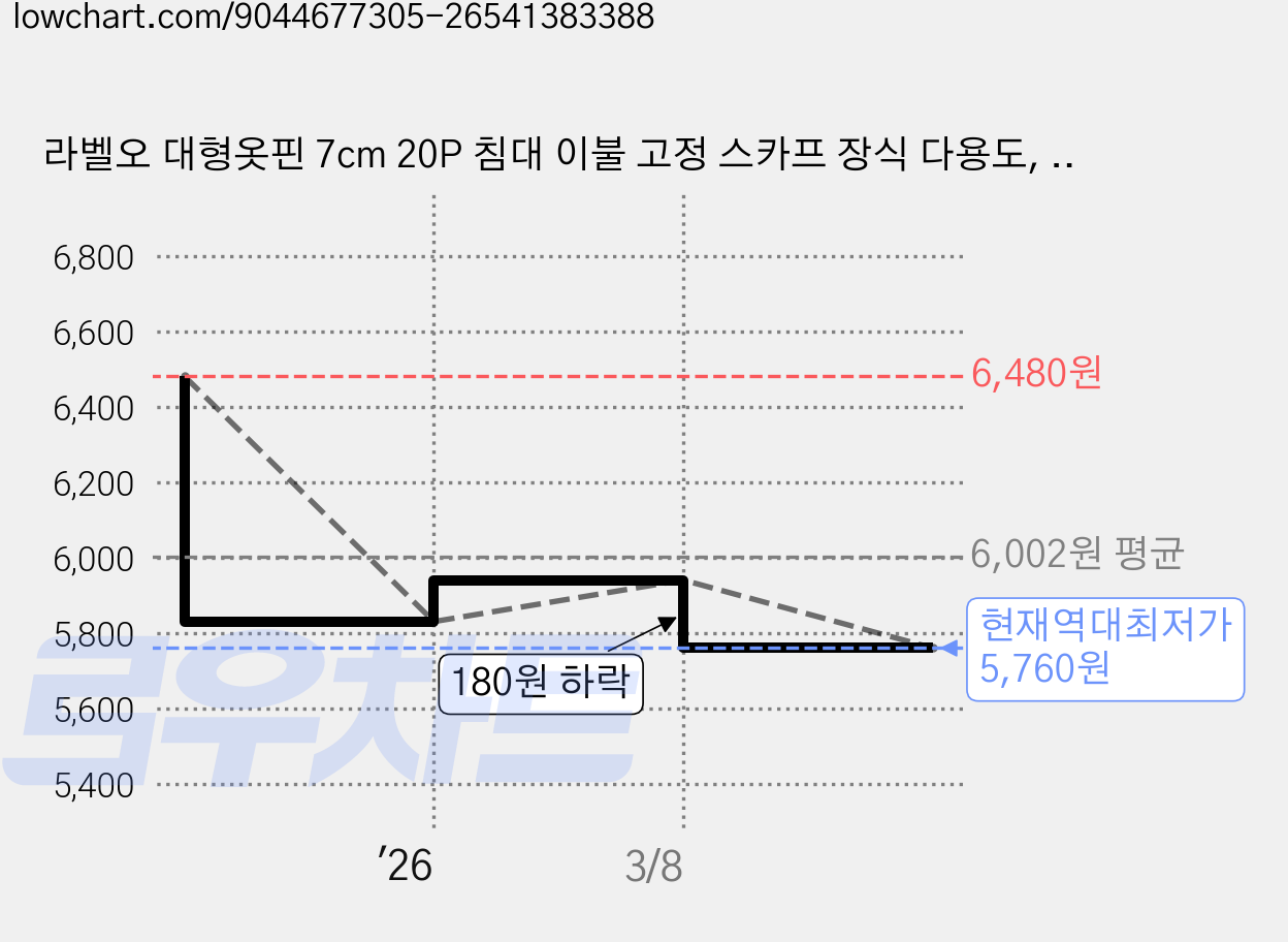 라벨오 대형옷핀 7cm 20P 침대 이불 고정 스카프 장식 다용도, 20개 가격 변동 차트, 현재가 5,760원, 역대최저가