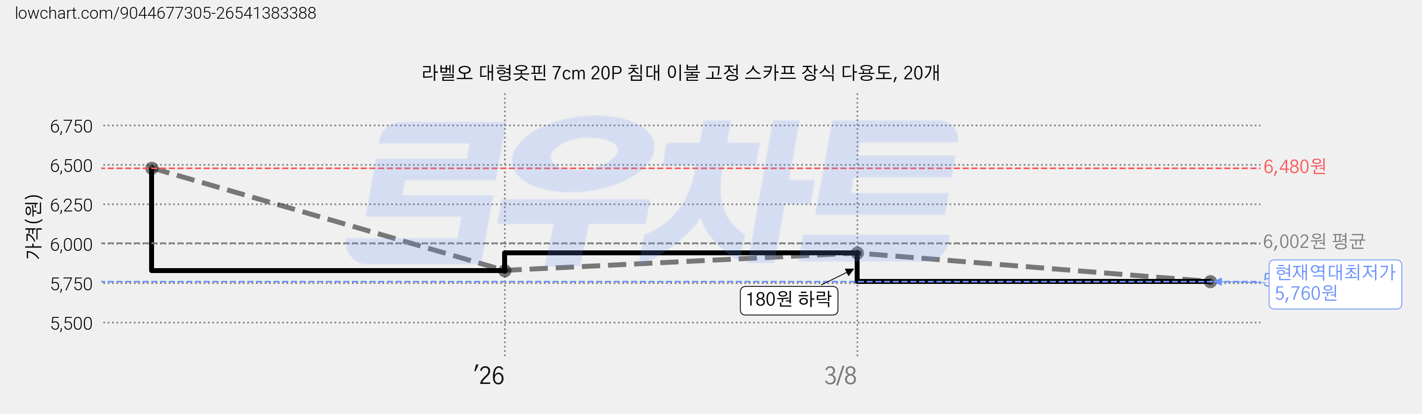 라벨오 대형옷핀 7cm 20P 침대 이불 고정 스카프 장식 다용도, 20개 가격 변동 차트, 현재가 5,760원, 역대최저가