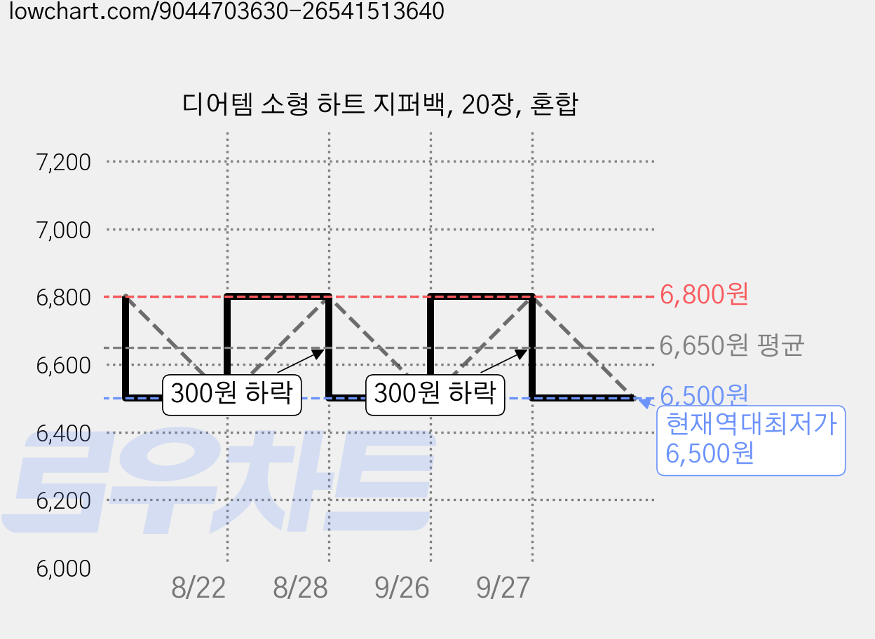 디어템 소형 하트 지퍼백, 20장, 혼합 가격 변동 차트, 현재가 6,500원, 역대최저가
