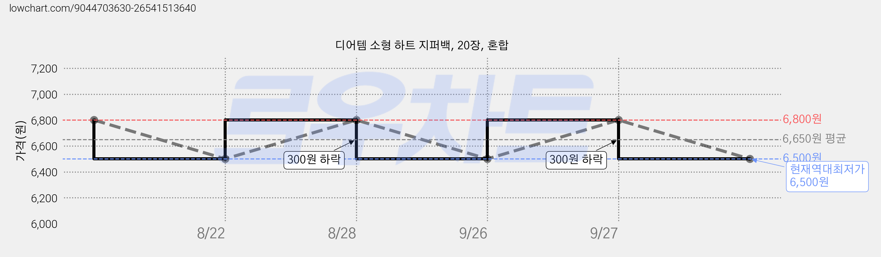 디어템 소형 하트 지퍼백, 20장, 혼합 가격 변동 차트, 현재가 6,500원, 역대최저가