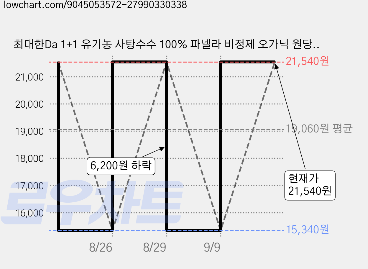 최대한Da 1+1 유기농 사탕수수 100% 파넬라 비정제 오가닉 원당, 500g, 2개 가격 변동 차트, 현재가 21,540원, 관측 최저가 15,340원