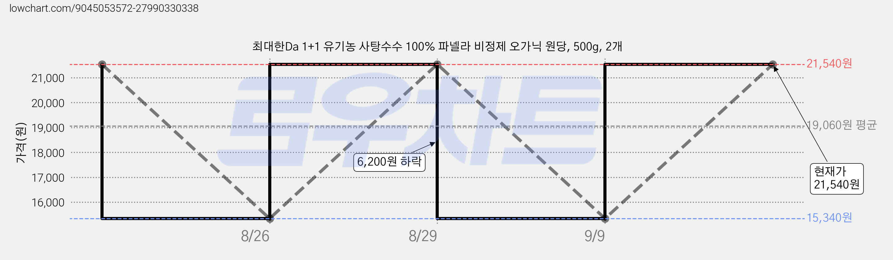 최대한Da 1+1 유기농 사탕수수 100% 파넬라 비정제 오가닉 원당, 500g, 2개 가격 변동 차트, 현재가 21,540원, 관측 최저가 15,340원