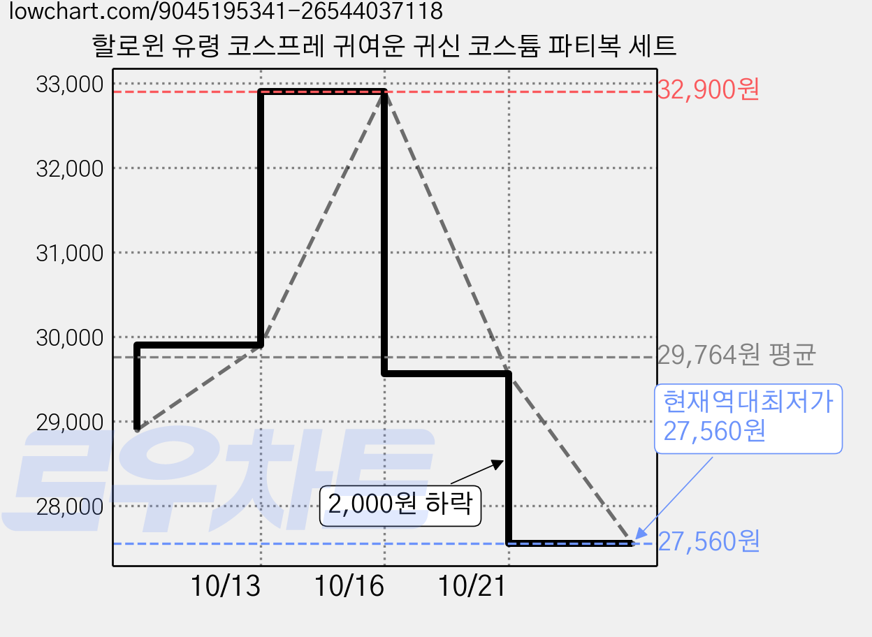 할로윈 유령 코스프레 귀여운 귀신 코스튬 파티복 세트 가격 변동 차트, 현재가 27,560원, 역대최저가