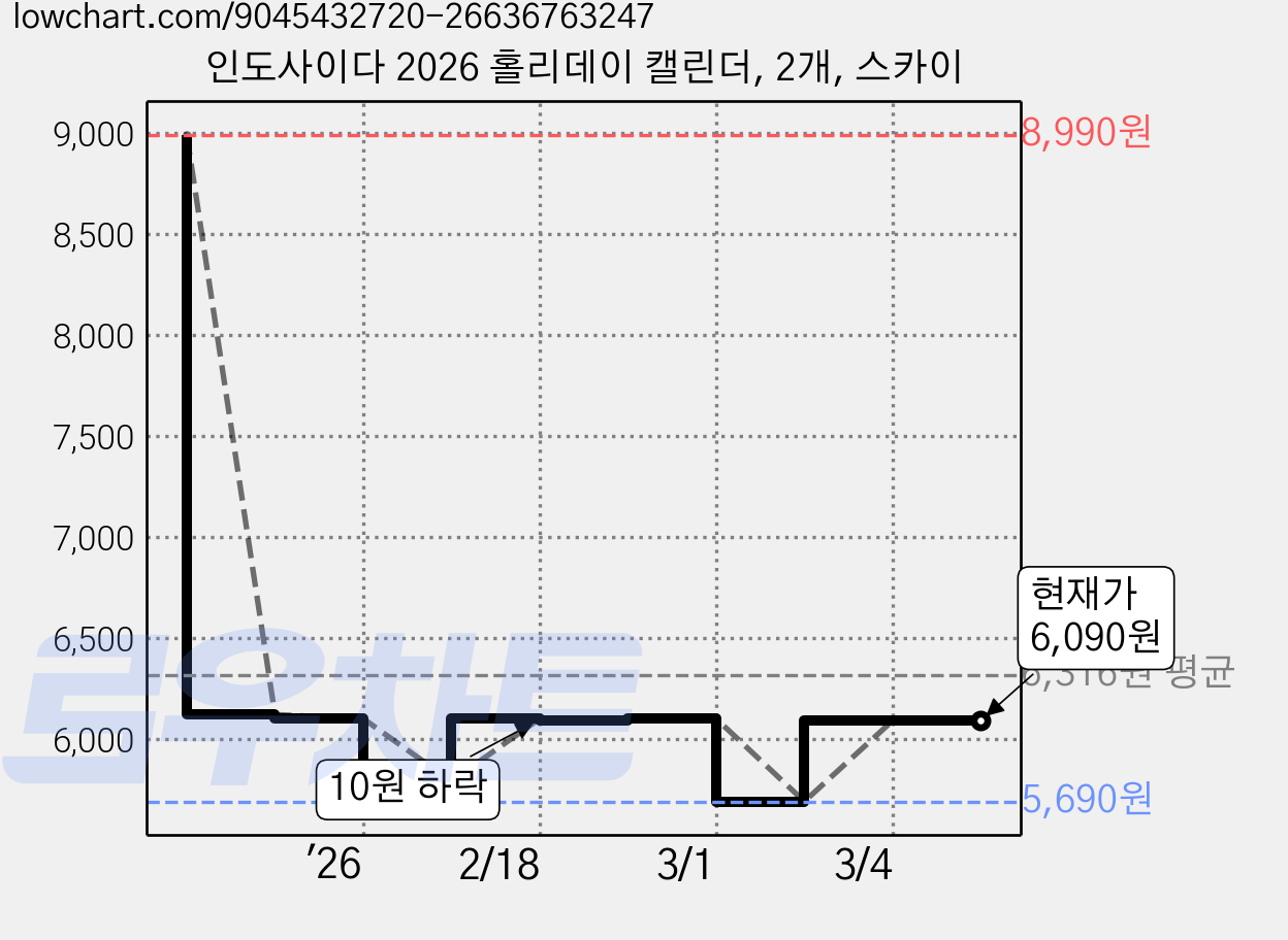 인도사이다 2026 홀리데이 캘린더, 2개, 스카이 가격 변동 차트, 현재가 6,090원, 관측 최저가 5,690원