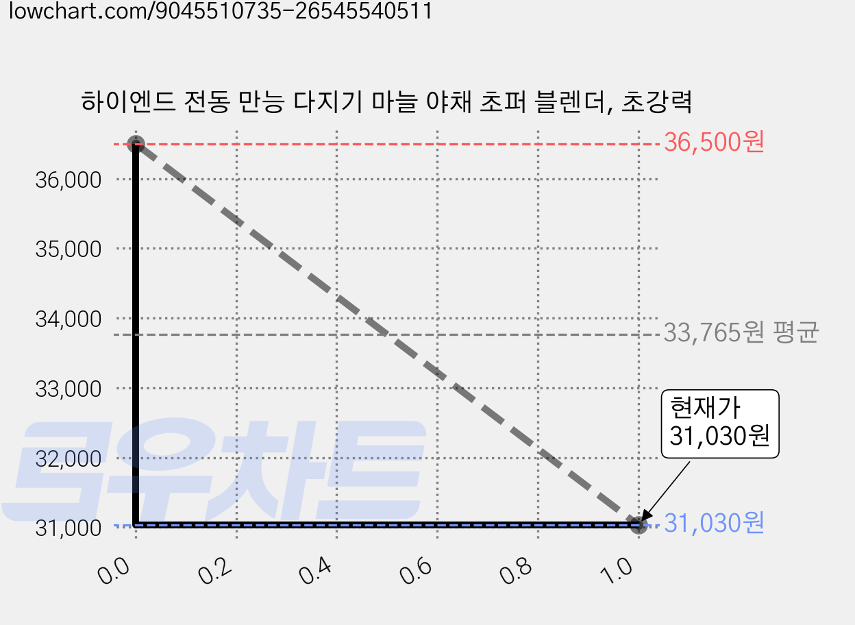 하이엔드 전동 만능 다지기 마늘 야채 초퍼 블렌더, 초강력 가격 변동 차트, 현재가 31,030원