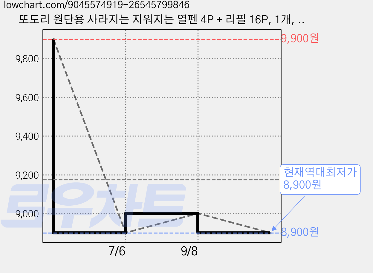또도리 원단용 사라지는 지워지는 열펜 4P + 리필 16P, 1개, 01 혼합색상 가격 변동 차트, 현재가 8,900원, 역대최저가