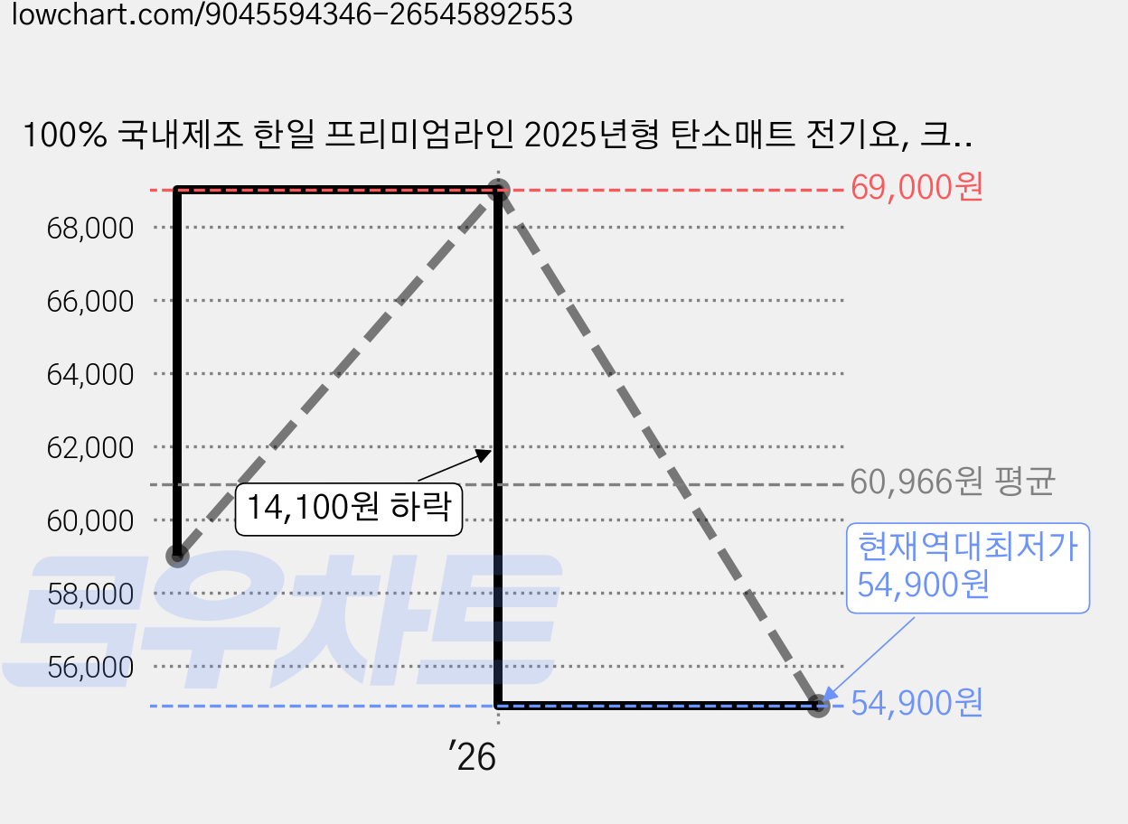 100% 국내제조 한일 프리미엄라인 2025년형 탄소매트 전기요, 크림베이지, 슈퍼싱글(100 x 180cm) 가격 변동 차트, 현재가 54,900원, 역대최저가