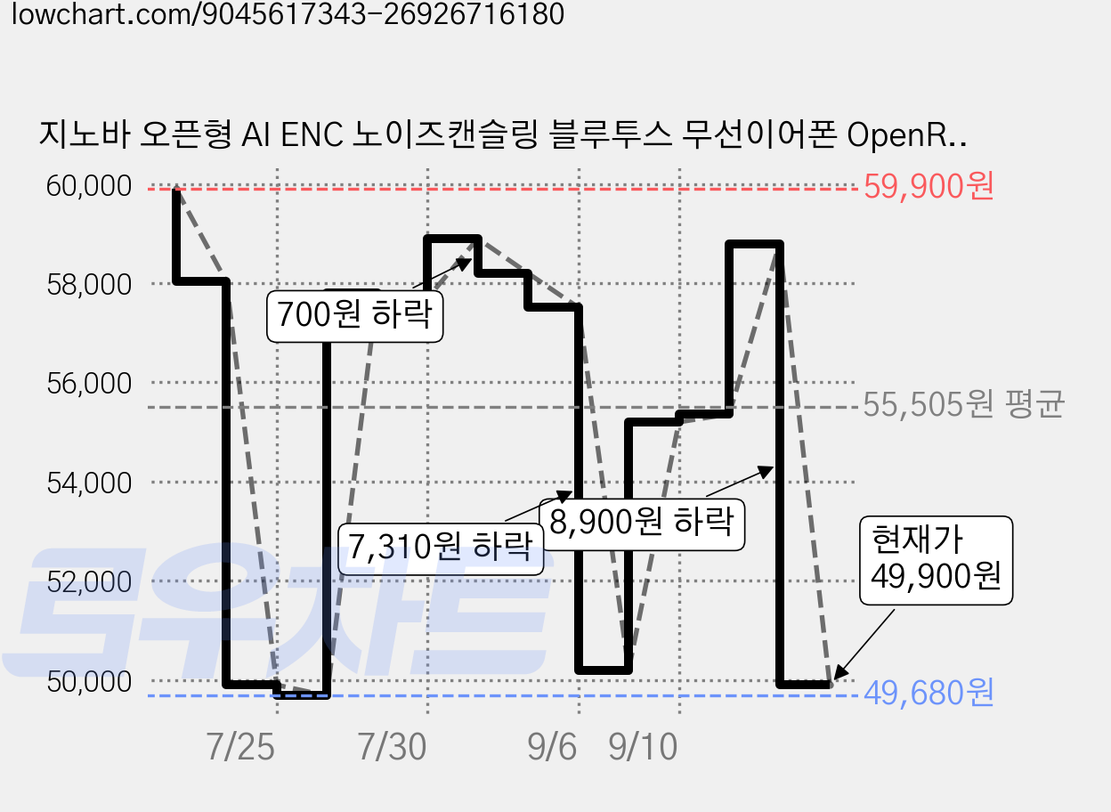 지노바 오픈형 AI ENC 노이즈캔슬링 블루투스 무선이어폰 OpenRide-BK 블랙 8시간 방수가능 가격 변동 차트, 현재가 49,900원, 관측 최저가 49,680원