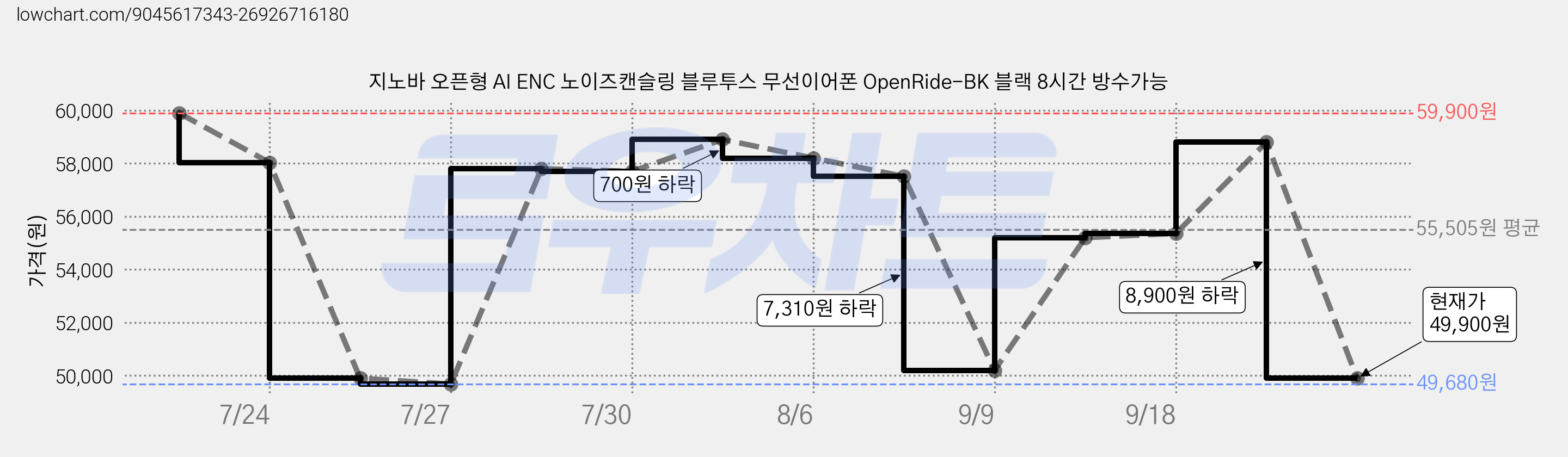 지노바 오픈형 AI ENC 노이즈캔슬링 블루투스 무선이어폰 OpenRide-BK 블랙 8시간 방수가능 가격 변동 차트, 현재가 49,900원, 관측 최저가 49,680원