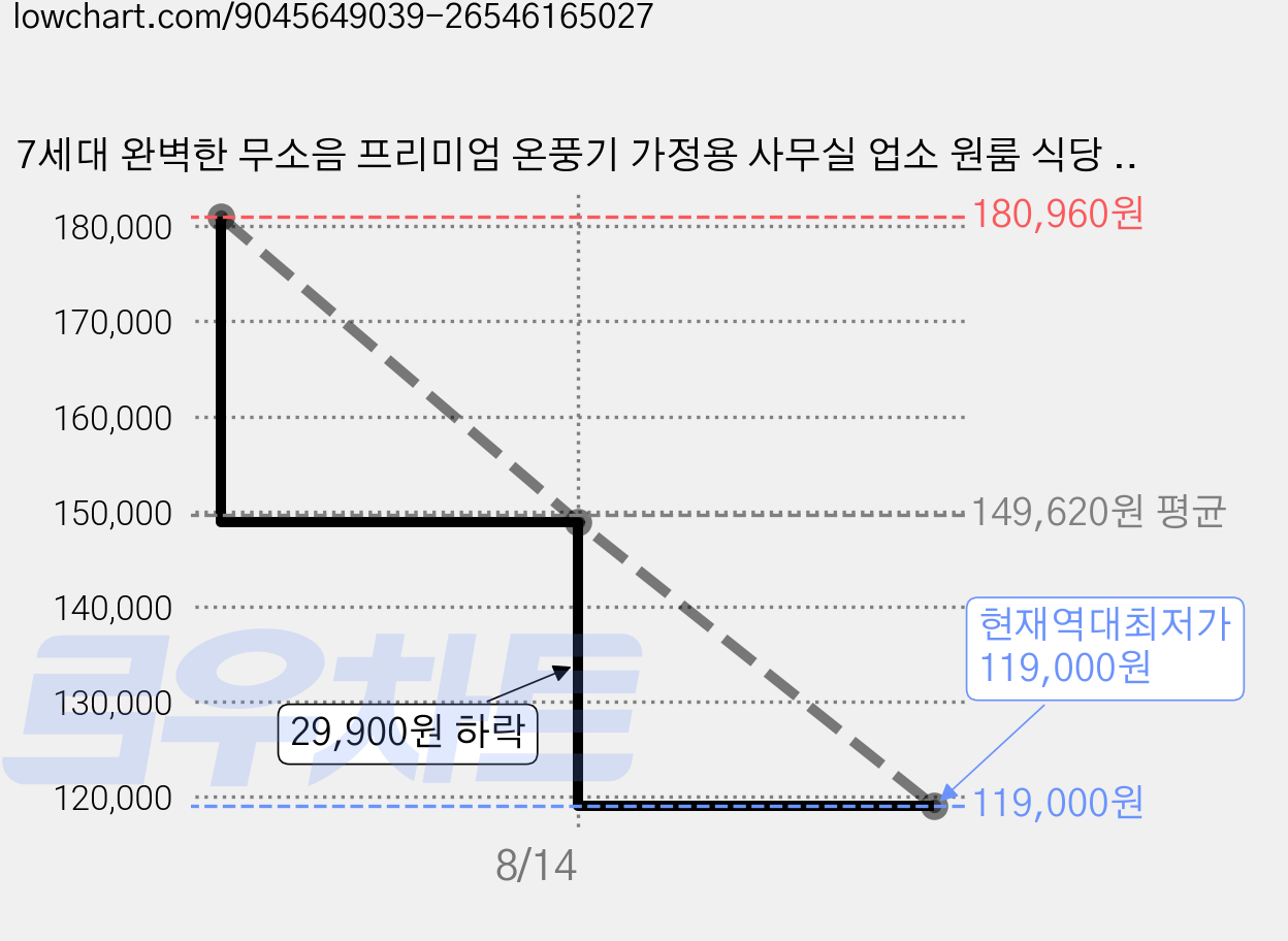 7세대 완벽한 무소음 프리미엄 온풍기 가정용 사무실 업소 원룸 식당 거실용, 퓨어 화이트 PREMIUM 가격 변동 차트, 현재가 119,000원, 역대최저가