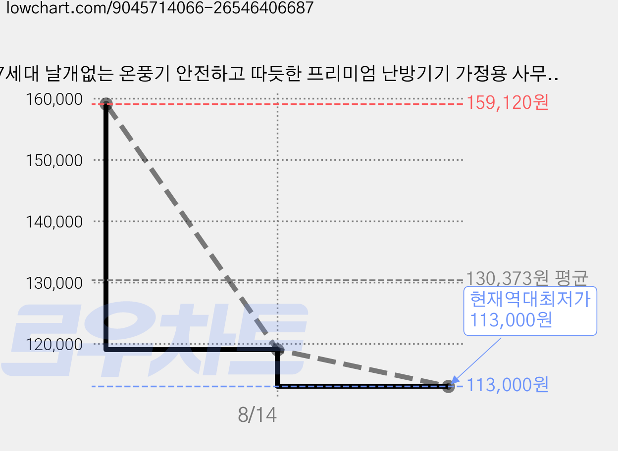 7세대 날개없는 온풍기 안전하고 따듯한 프리미엄 난방기기 가정용 사무실 업소 원룸 거실용, KRH-CB983WL, 퓨어 화이트 가격 변동 차트, 현재가 113,000원, 역대최저가