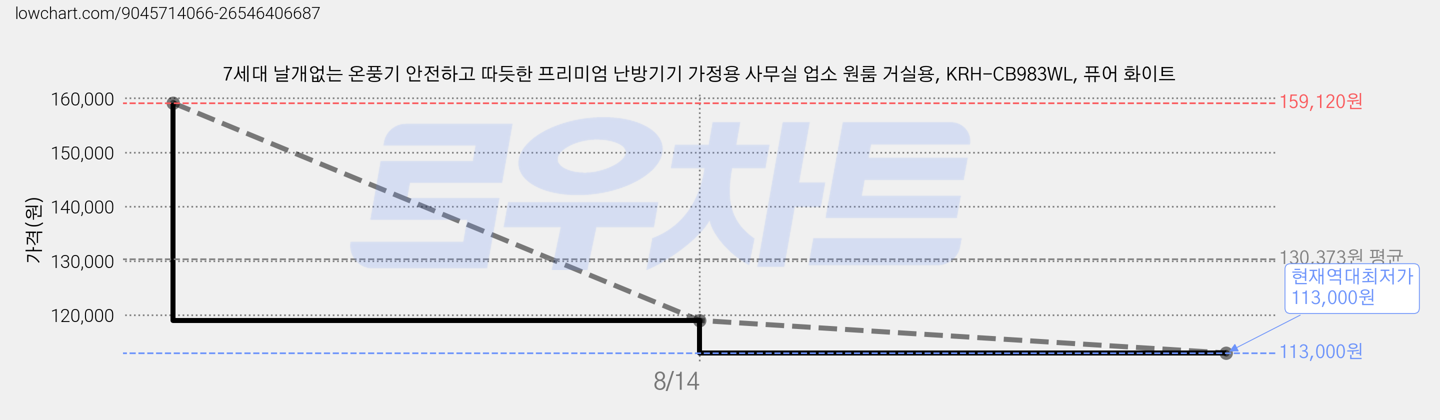 7세대 날개없는 온풍기 안전하고 따듯한 프리미엄 난방기기 가정용 사무실 업소 원룸 거실용, KRH-CB983WL, 퓨어 화이트 가격 변동 차트, 현재가 113,000원, 역대최저가