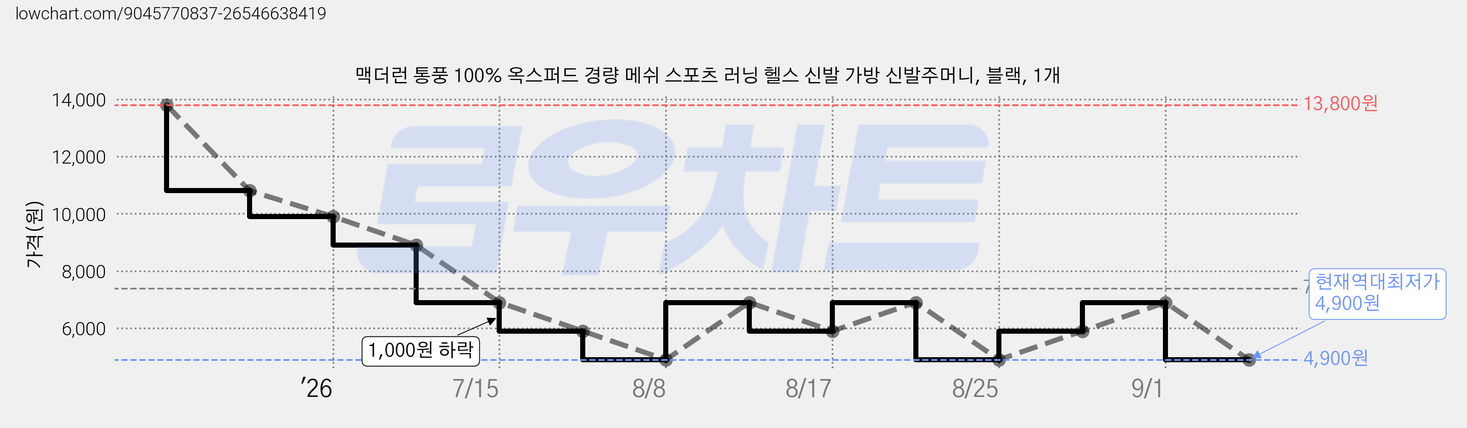 맥더런 통풍 100% 옥스퍼드 경량 메쉬 스포츠 러닝 헬스 신발 가방 신발주머니, 블랙, 1개 가격 변동 차트, 현재가 4,900원, 역대최저가