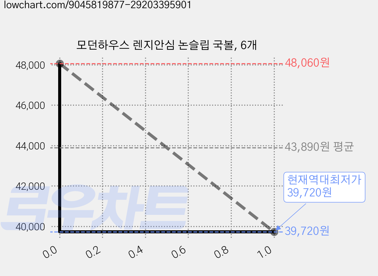 모던하우스 렌지안심 논슬립 국볼, 6개 가격 변동 차트, 현재가 39,720원, 역대최저가