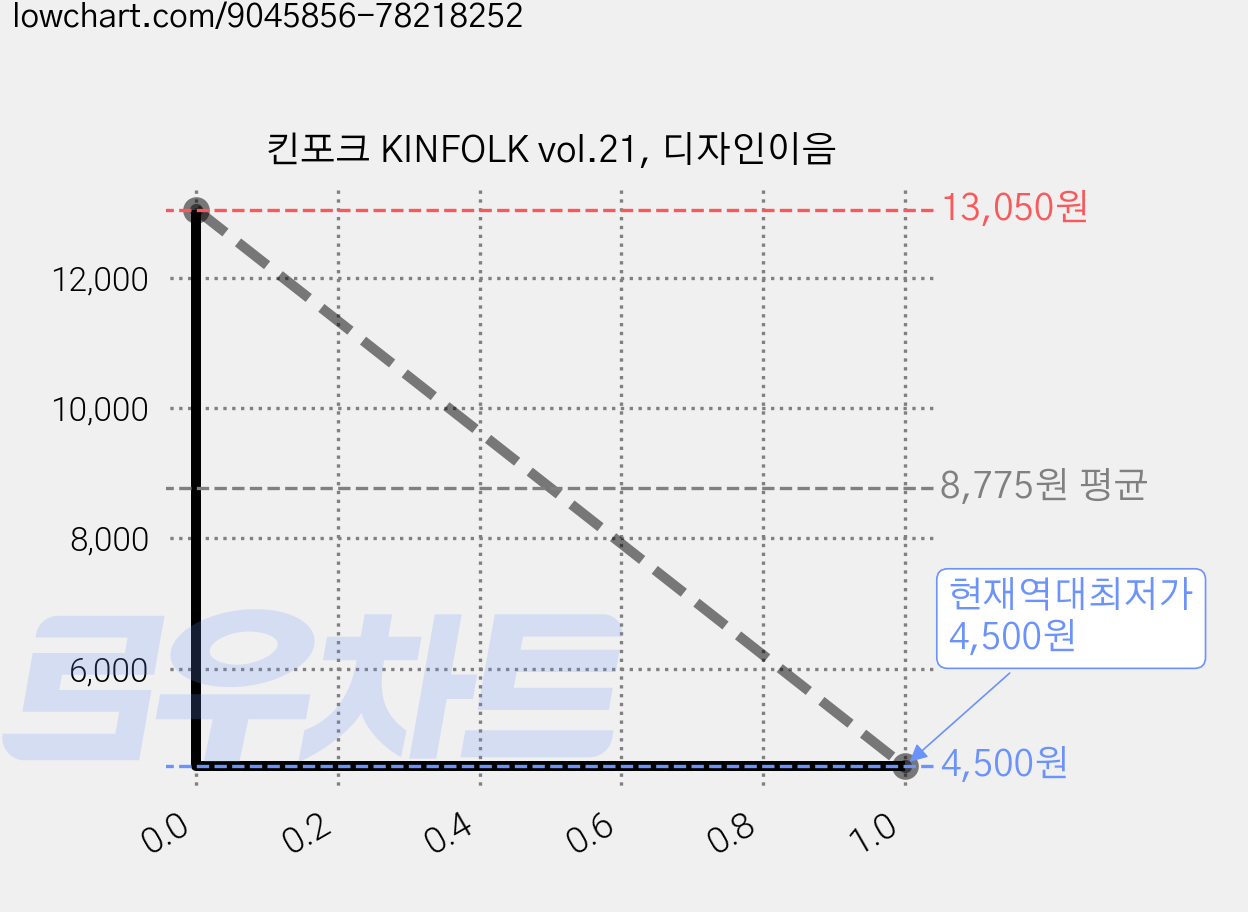 킨포크 KINFOLK vol.21, 디자인이음 가격 변동 차트, 현재가 4,500원, 역대최저가