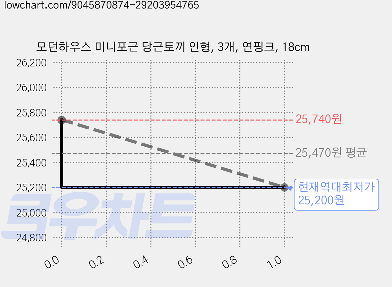 모던하우스 미니포근 당근토끼 인형, 3개, 연핑크, 18cm 가격 변동 차트, 현재가 25,200원, 역대최저가