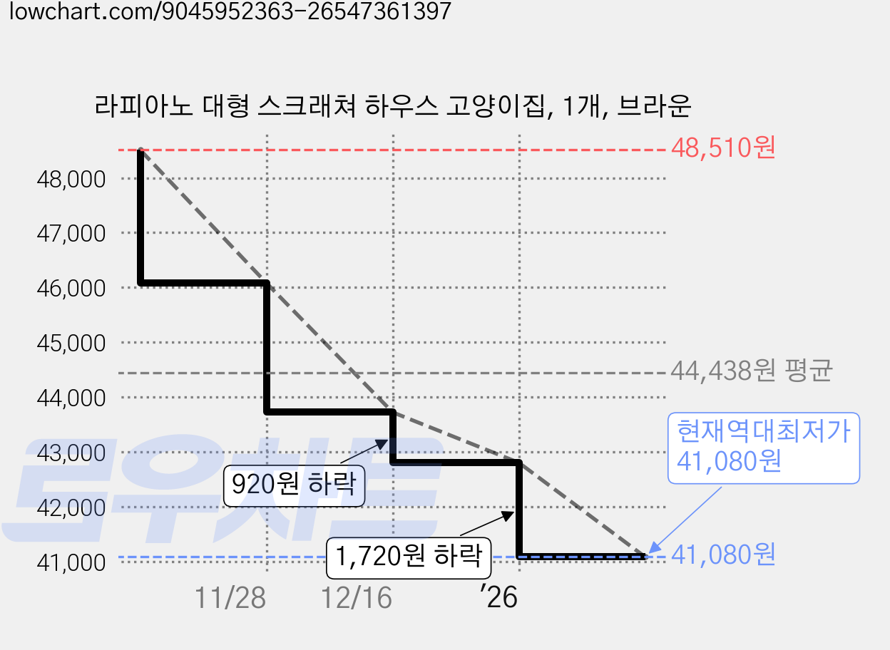 라피아노 대형 스크래쳐 하우스 고양이집, 1개, 브라운 가격 변동 차트, 현재가 41,080원, 역대최저가