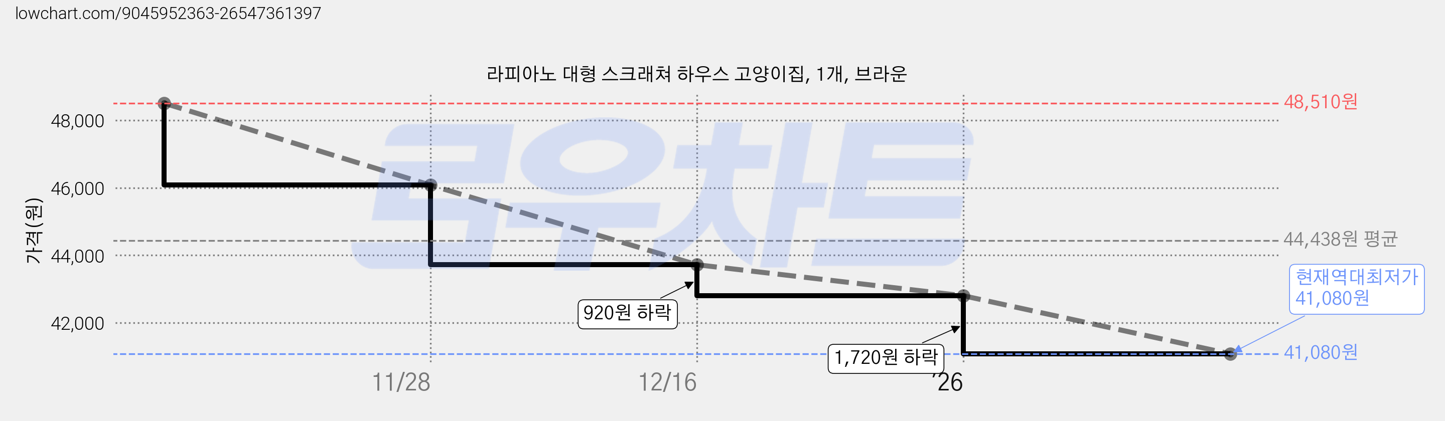 라피아노 대형 스크래쳐 하우스 고양이집, 1개, 브라운 가격 변동 차트, 현재가 41,080원, 역대최저가
