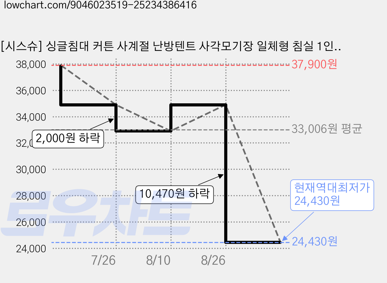 [시스슈] 싱글침대 커튼 사계절 난방텐트 사각모기장 일체형 침실 1인용 암막커튼실내 텐트 가격 변동 차트, 현재가 24,430원, 역대최저가