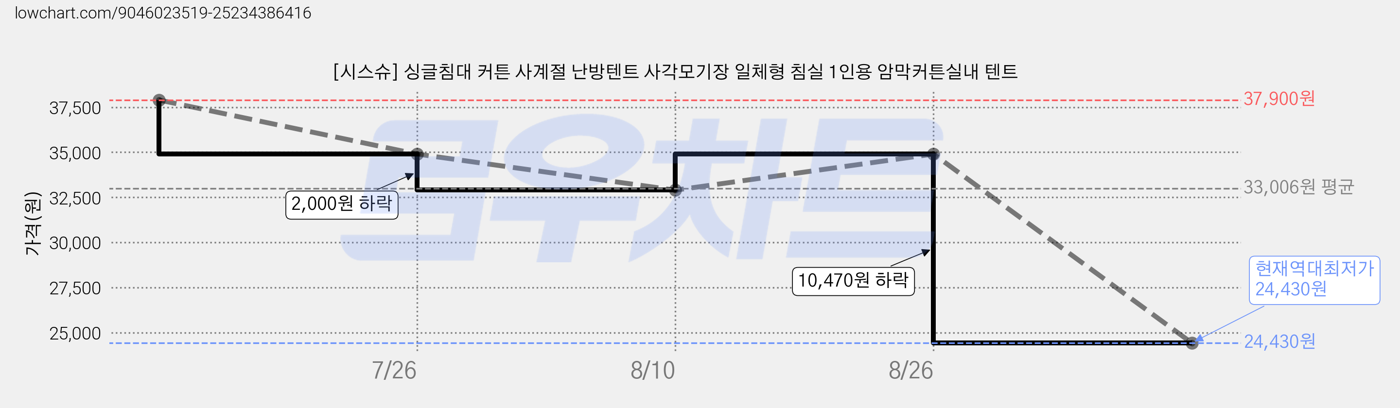 [시스슈] 싱글침대 커튼 사계절 난방텐트 사각모기장 일체형 침실 1인용 암막커튼실내 텐트 가격 변동 차트, 현재가 24,430원, 역대최저가