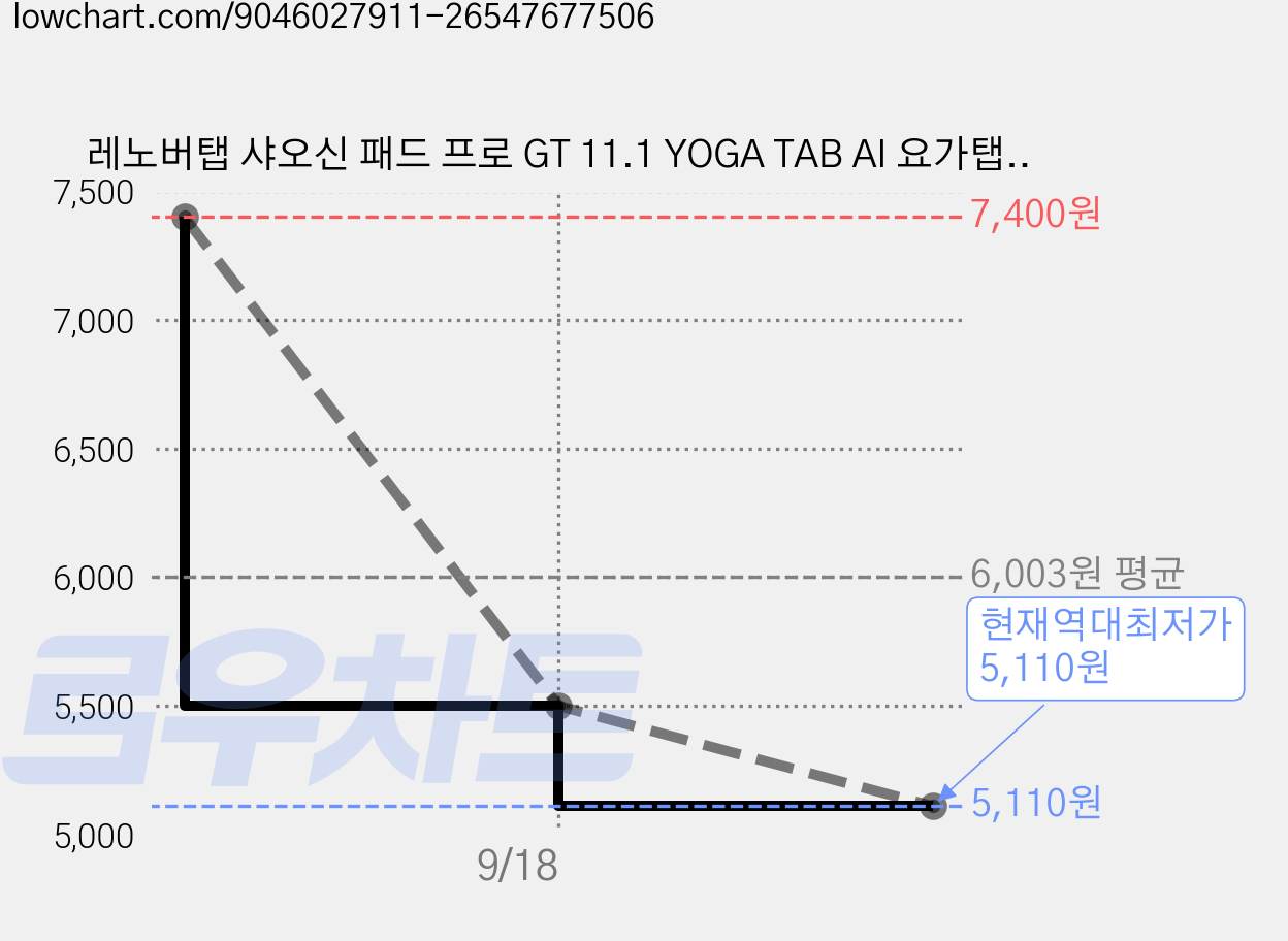 레노버탭 샤오신 패드 프로 GT 11.1 YOGA TAB AI 요가탭 호환 강화 유리 액정 보호 필름 Lenovo XiaoXin Pad Pro GT TB-710FU 케이스나라 가격 변동 차트, 현재가 5,110원, 역대최저가