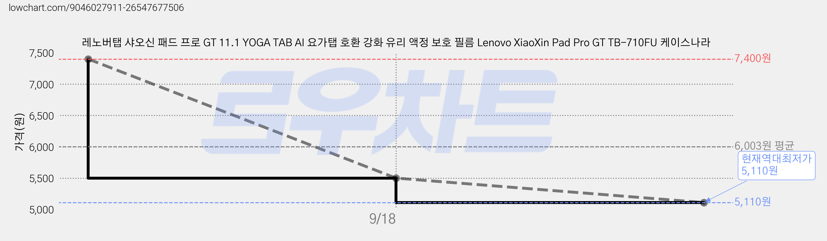 레노버탭 샤오신 패드 프로 GT 11.1 YOGA TAB AI 요가탭 호환 강화 유리 액정 보호 필름 Lenovo XiaoXin Pad Pro GT TB-710FU 케이스나라 가격 변동 차트, 현재가 5,110원, 역대최저가