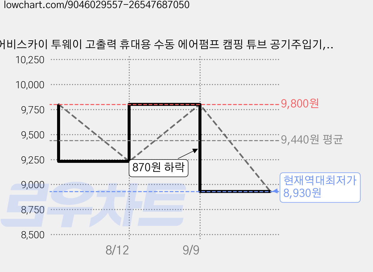 어비스카이 투웨이 고출력 휴대용 수동 에어펌프 캠핑 튜브 공기주입기, 1개, 블랙 가격 변동 차트, 현재가 8,930원, 역대최저가