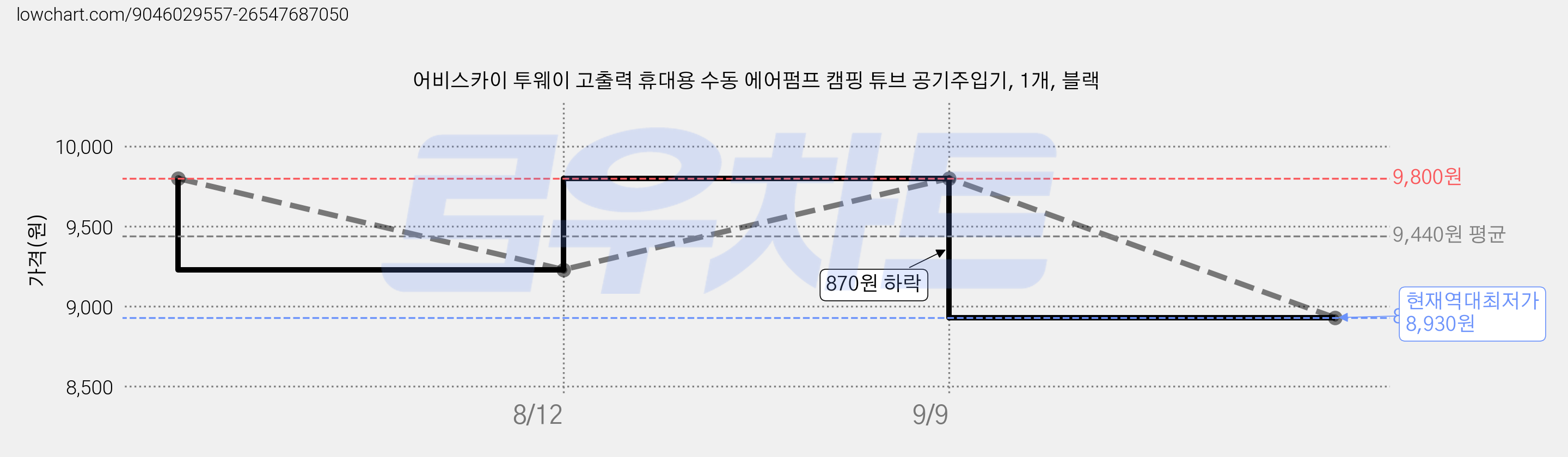 어비스카이 투웨이 고출력 휴대용 수동 에어펌프 캠핑 튜브 공기주입기, 1개, 블랙 가격 변동 차트, 현재가 8,930원, 역대최저가