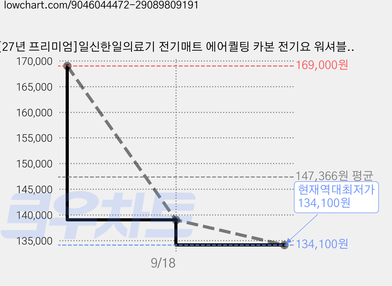 [27년 프리미엄]일신한일의료기 전기매트 에어퀄팅 카본 전기요 워셔블 탄소매트 전자파없는 온열매트, 퀸사이즈 토퍼(150x200cm), 노블베이지 가격 변동 차트, 현재가 134,100원, 역대최저가