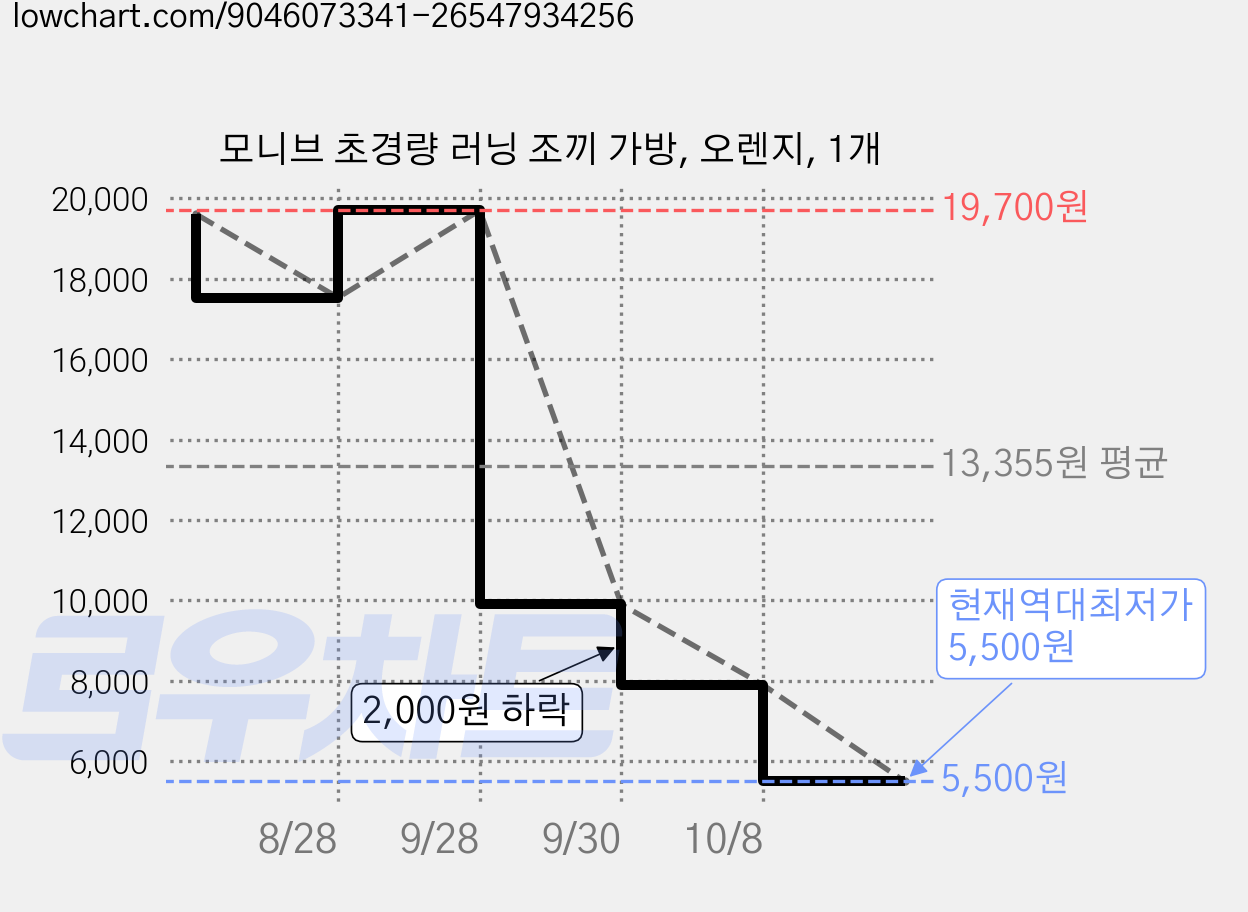 모니브 초경량 러닝 조끼 가방, 오렌지, 1개 가격 변동 차트, 현재가 5,500원, 역대최저가
