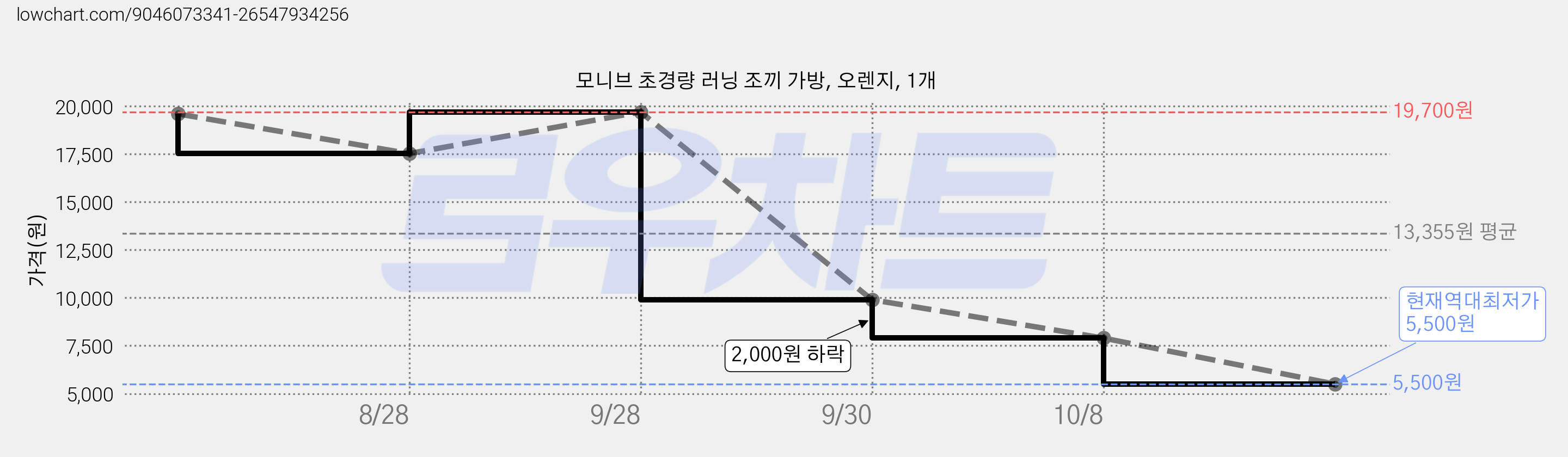 모니브 초경량 러닝 조끼 가방, 오렌지, 1개 가격 변동 차트, 현재가 5,500원, 역대최저가