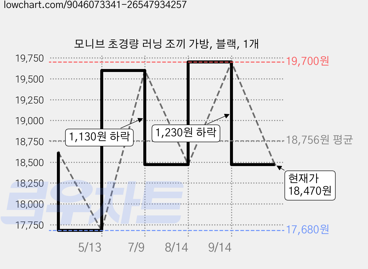 모니브 초경량 러닝 조끼 가방, 블랙, 1개 가격 변동 차트, 현재가 18,470원, 관측 최저가 17,680원