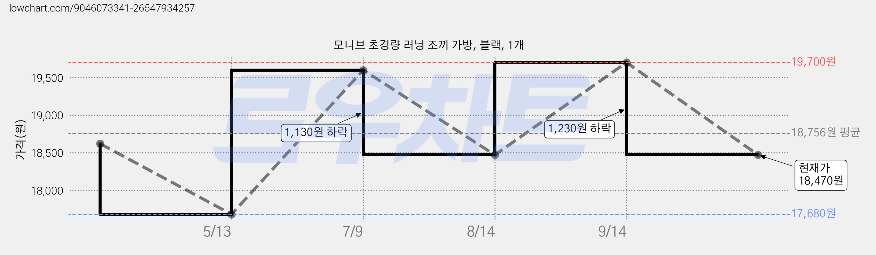 모니브 초경량 러닝 조끼 가방, 블랙, 1개 가격 변동 차트, 현재가 18,470원, 관측 최저가 17,680원