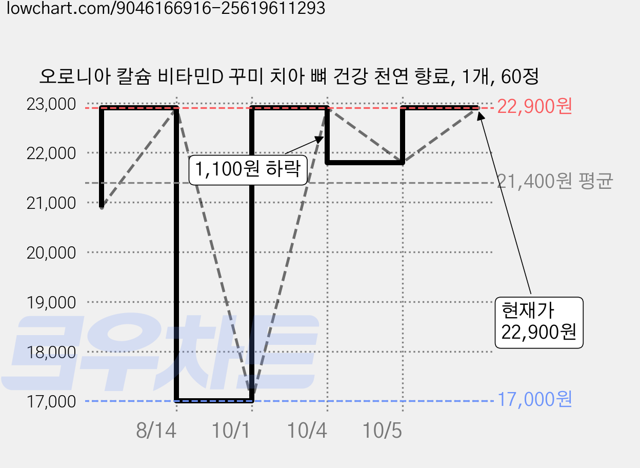 오로니아 칼슘 비타민D 꾸미 치아 뼈 건강 천연 향료, 1개, 60정 가격 변동 차트, 현재가 22,900원, 관측 최저가 17,000원