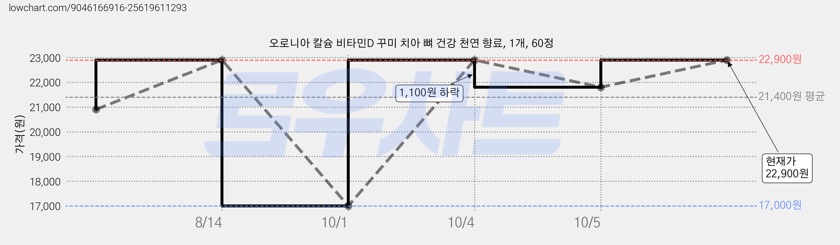 오로니아 칼슘 비타민D 꾸미 치아 뼈 건강 천연 향료, 1개, 60정 가격 변동 차트, 현재가 22,900원, 관측 최저가 17,000원