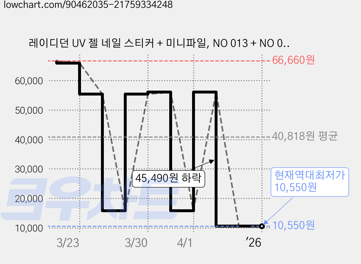 레이디던 UV 젤 네일 스티커 + 미니파일, NO 013 + NO 014, 6세트 가격 변동 차트, 현재가 10,550원, 역대최저가