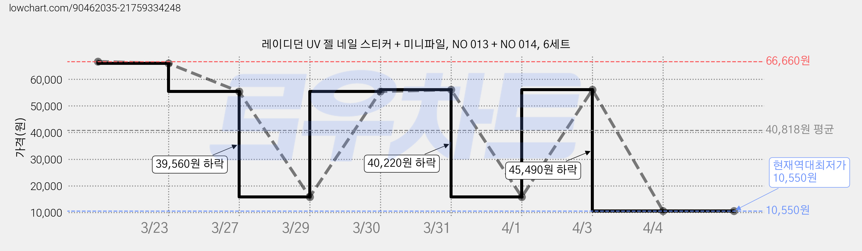 레이디던 UV 젤 네일 스티커 + 미니파일, NO 013 + NO 014, 6세트 가격 변동 차트, 현재가 10,550원, 역대최저가