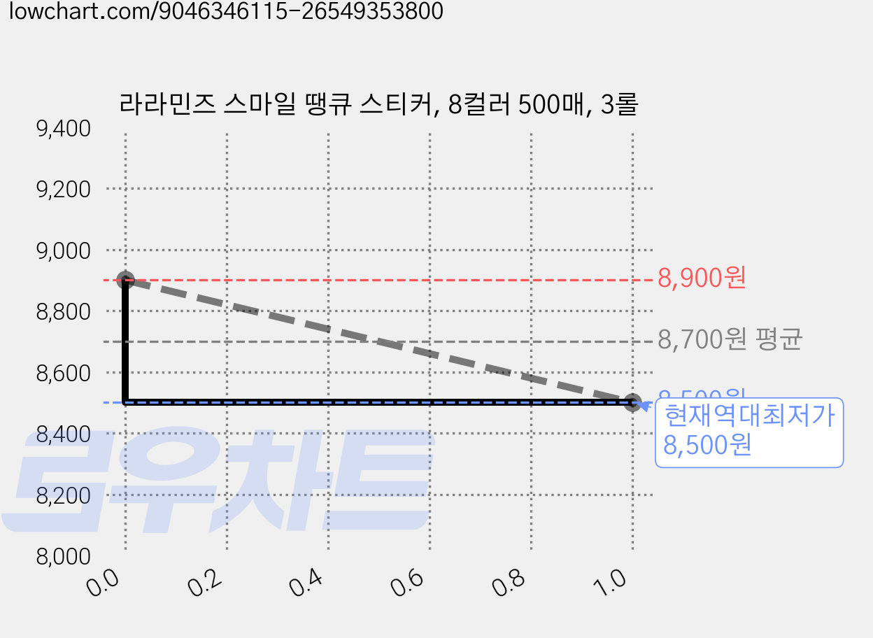 라라민즈 스마일 땡큐 스티커, 8컬러 500매, 3롤 가격 변동 차트, 현재가 8,500원, 역대최저가