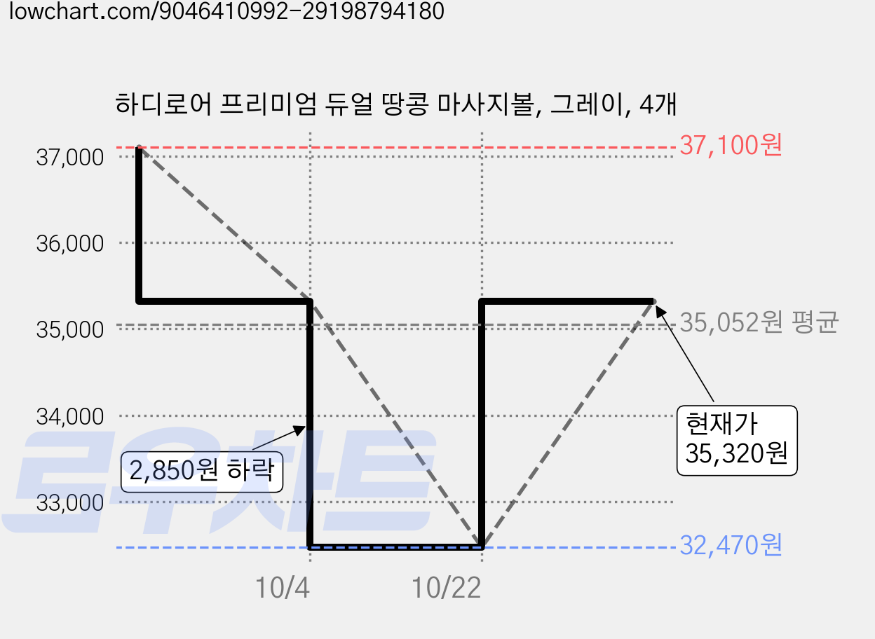하디로어 프리미엄 듀얼 땅콩 마사지볼, 그레이, 4개 가격 변동 차트, 현재가 35,320원, 관측 최저가 32,470원