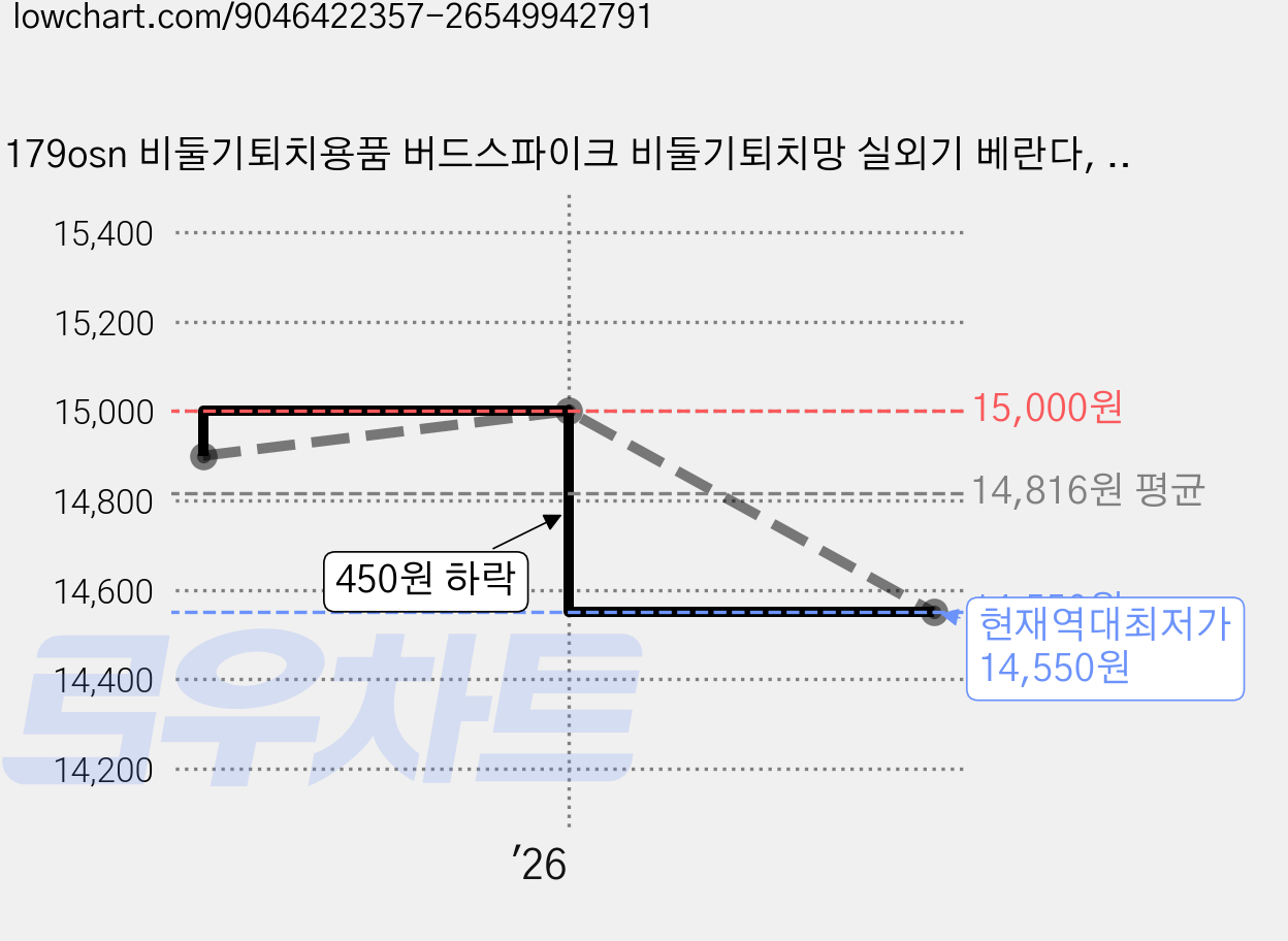 179osn 비둘기퇴치용품 버드스파이크 비둘기퇴치망 실외기 베란다, 1개 가격 변동 차트, 현재가 14,550원, 역대최저가